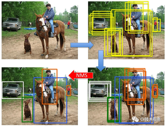 NMS技术总结(NMS原理、多类别NMS、NMS的缺陷、NMS的改进思路、各种NMS方法) - CV技术指南(公众号) - 博客园